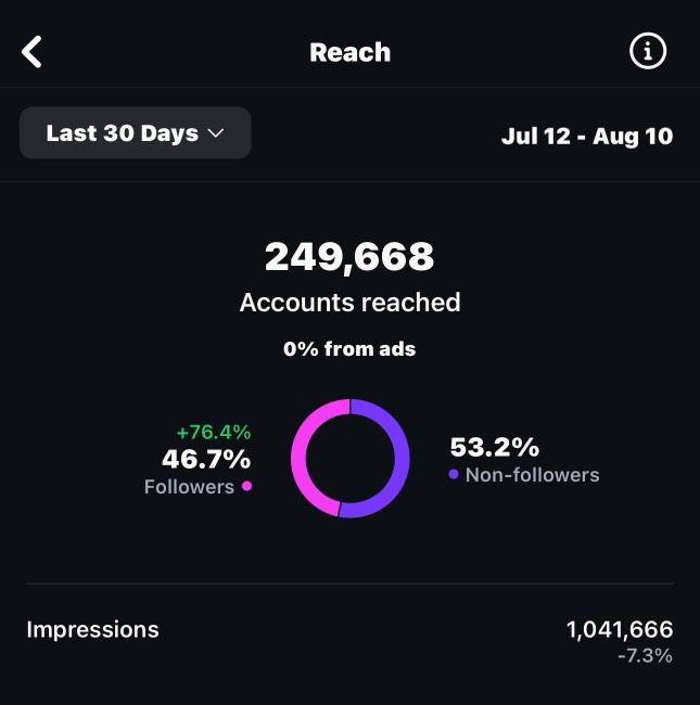 Anonymous client Instagram Insights for July 12–August 10, 2025
