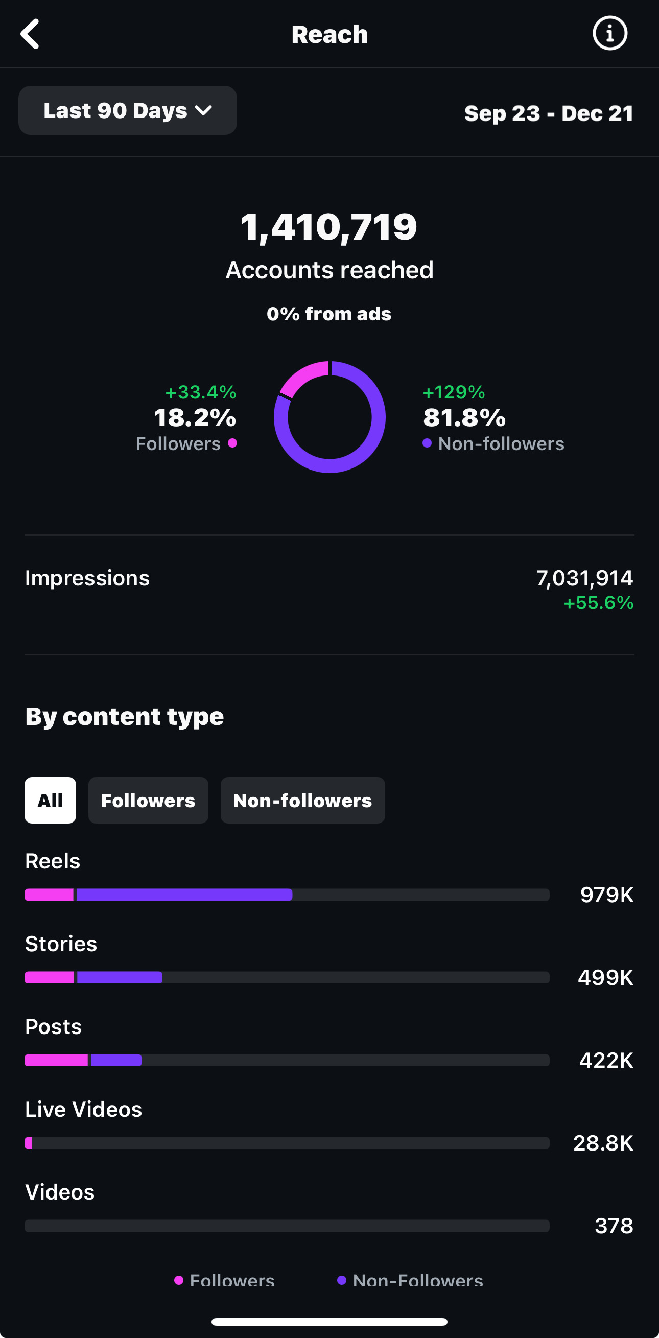 Anonymous client Instagram Insights for September 23–December 21, 2025